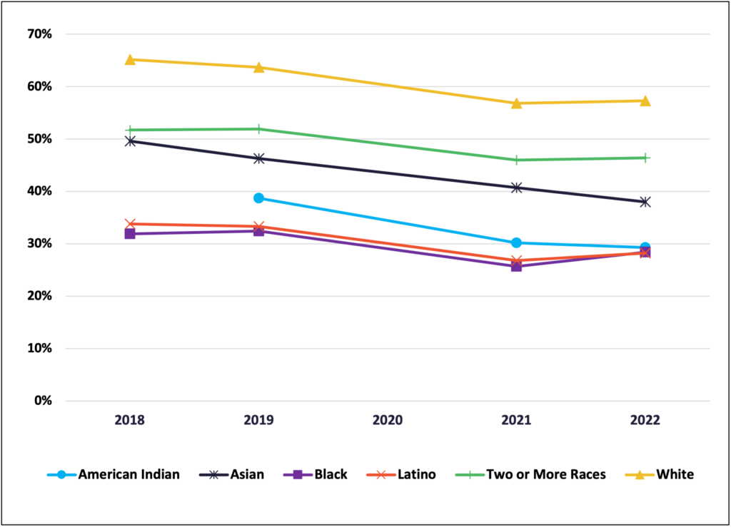 MCA proficiency declines across race and ethnicity between 2018-2022