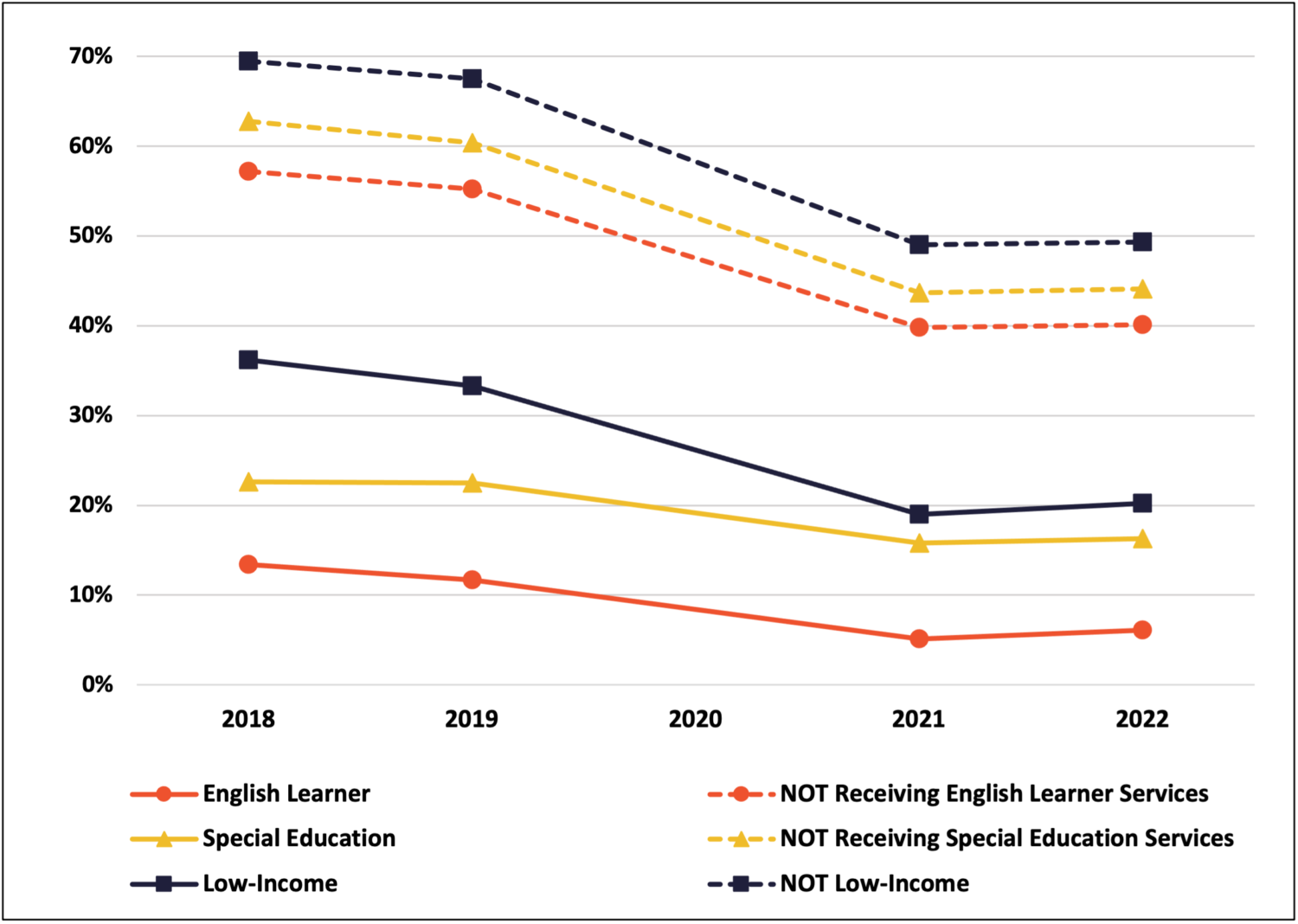 Benchmarking Student Data Is Key to Understanding Proficiency - EdAllies