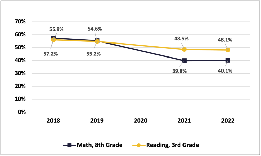 MCA proficiency trend lines drop for both math and reading between 2018-22, with math falling further than reading