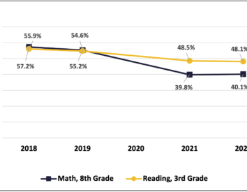 MCA proficiency trend lines drop for both math and reading between 2018-22, with math falling further than reading