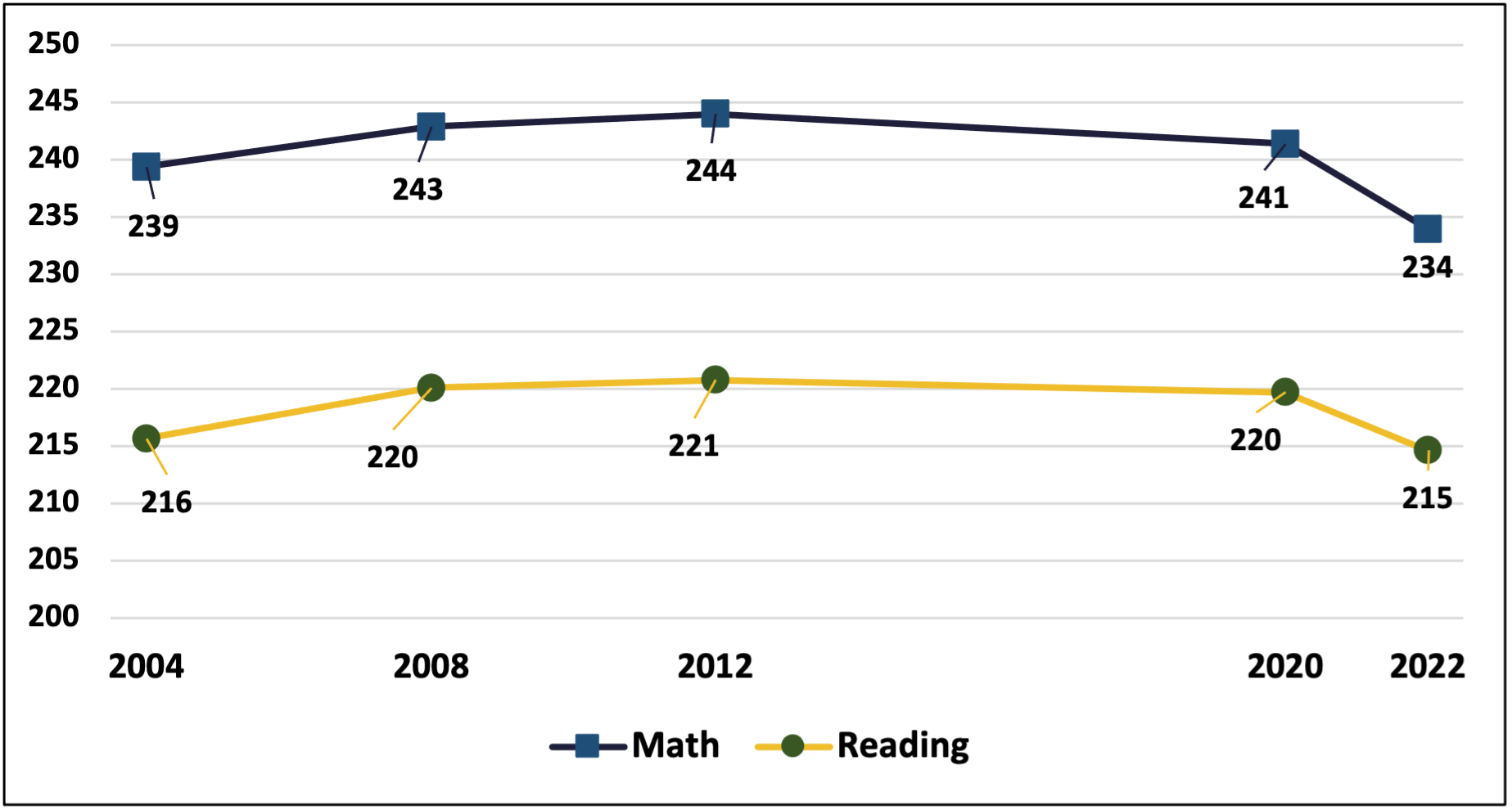 NAEP scores in math and reading increase leading up to pandemic, then decline sharply between 2020 and 2022
